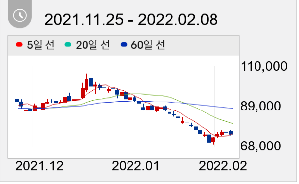 한샘 일봉 주가차트