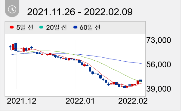 카카오뱅크 일봉 주가차트