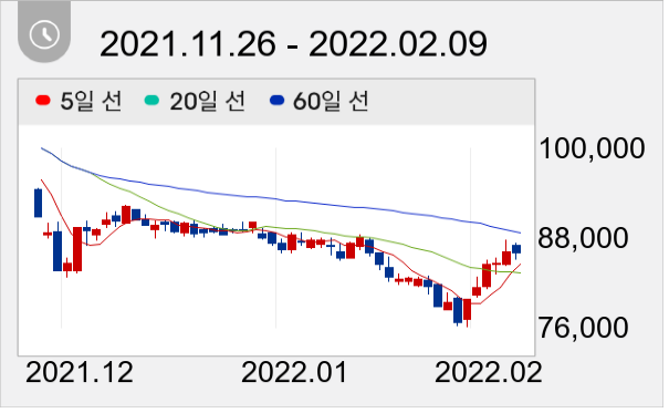 롯데쇼핑 일봉 주가차트