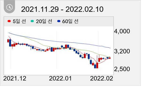 3S 일봉 주가차트