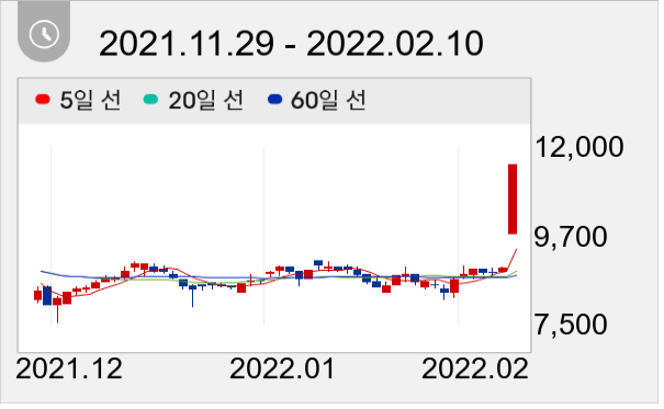 엠브레인 일봉 주가차트