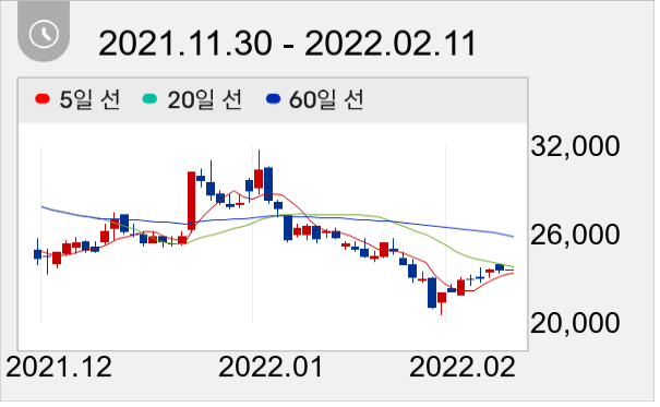 웹젠 일봉 주가차트