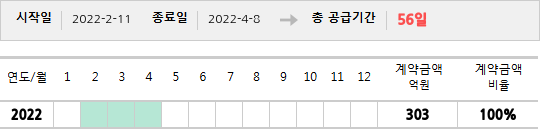 공급계약 기간 및 기간별 추정 계약금액