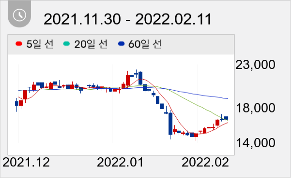 세아베스틸 일봉 주가차트