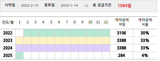 공급계약 기간 및 기간별 추정 계약금액