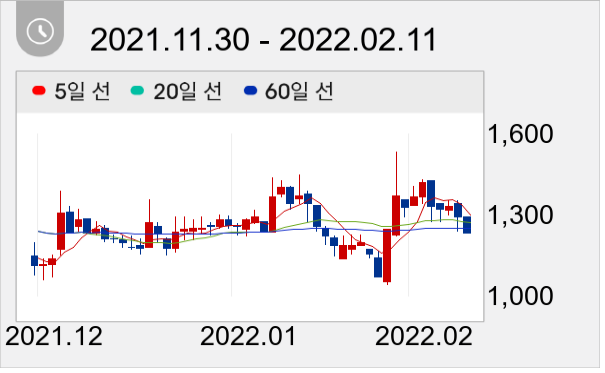 피에스엠씨 일봉 주가차트
