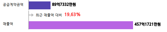 계약금액
