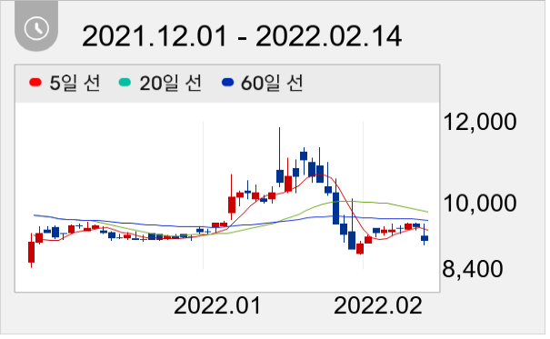 양지사 일봉 주가차트
