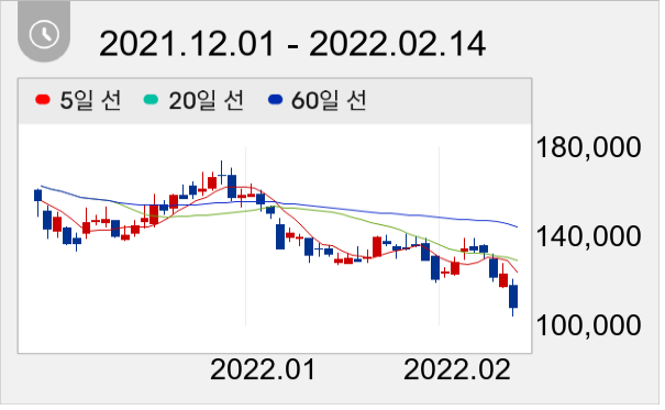 컴투스 일봉 주가차트