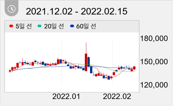 대웅제약 일봉 주가차트
