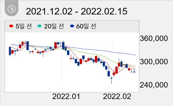 천보 일봉 주가차트