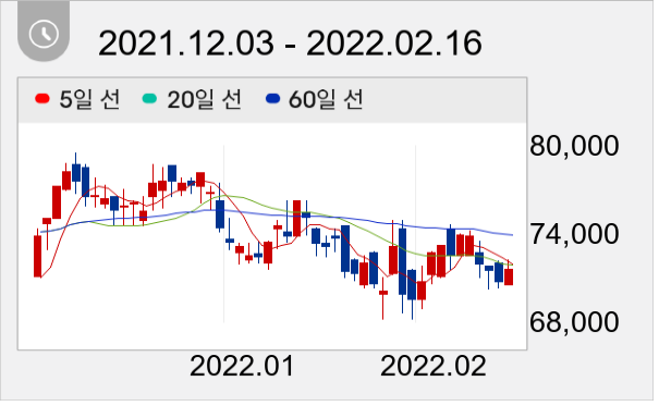 코웨이 일봉 주가차트