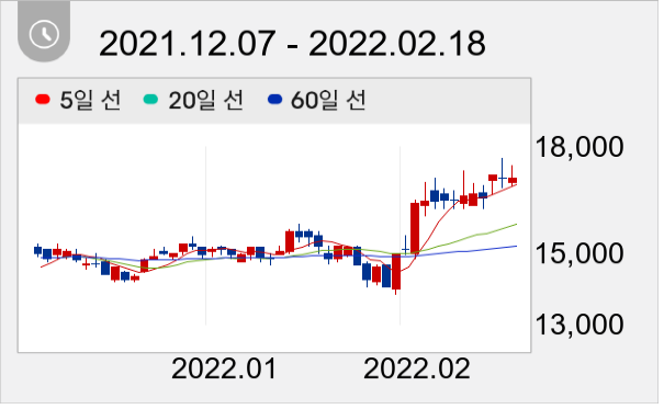 파라다이스 일봉 주가차트