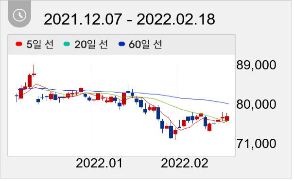 LG 일봉 주가차트