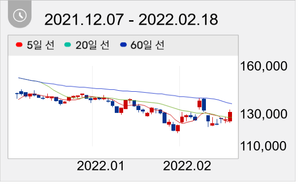 CJ ENM 일봉 주가차트