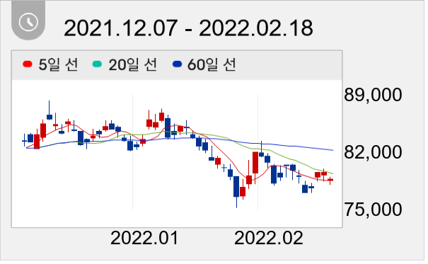 기아 일봉 주가차트