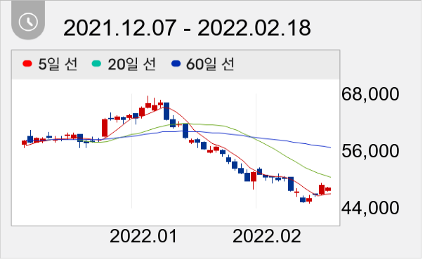 만도 일봉 주가차트