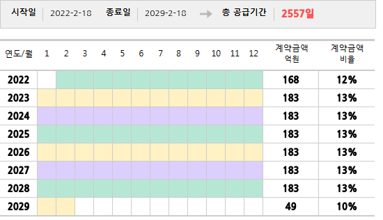 공급계약 기간 및 기간별 추정 계약금액