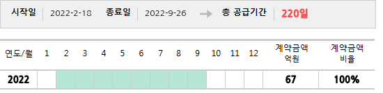 공급계약 기간 및 기간별 추정 계약금액