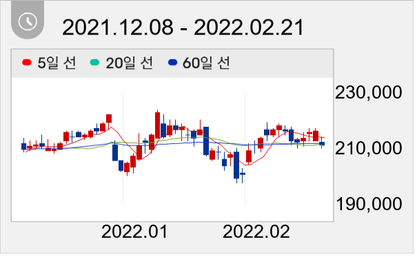 삼성화재 일봉 주가차트