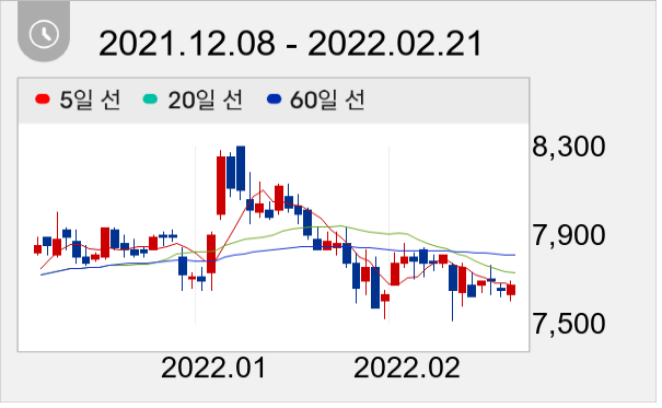 쌍용C&E 일봉 주가차트