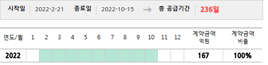 공급계약 기간 및 기간별 추정 계약금액