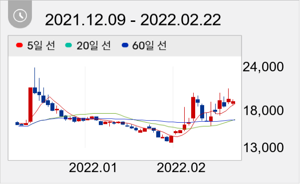 대원제약 일봉 주가차트