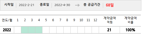 공급계약 기간 및 기간별 추정 계약금액