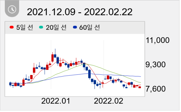 디아이 일봉 주가차트