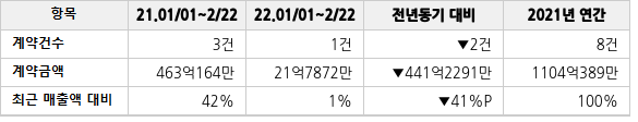 공급계약 공시 현황