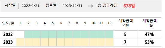 공급계약 기간 및 기간별 추정 계약금액