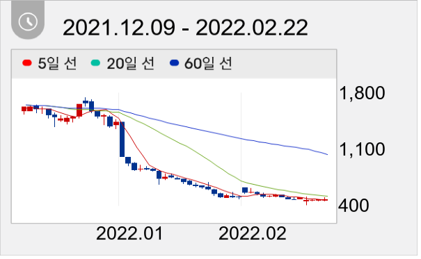 중앙디앤엠 일봉 주가차트