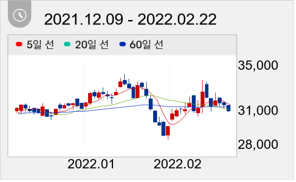 풍산 일봉 주가차트