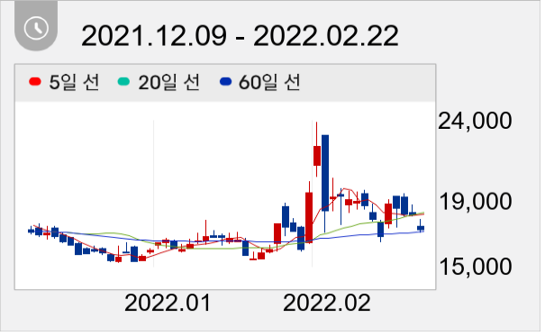엑세스바이오 일봉 주가차트