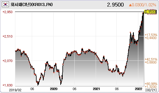 3년 만기 회사채 가격 추이. 자료=데이터포털