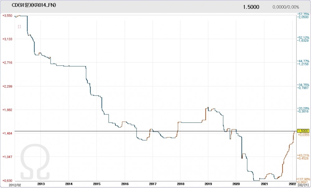 최근 10년간 CD금리 추이. 자료=데이터포털