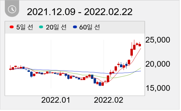 클리오 일봉 주가차트