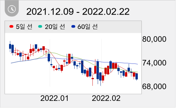 코웨이 일봉 주가차트