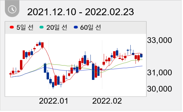 KT 일봉 주가차트
