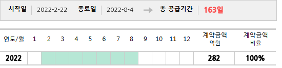 공급계약 기간 및 기간별 추정 계약금액