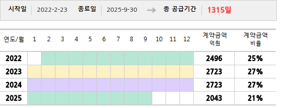 공급계약 기간 및 기간별 추정 계약금액