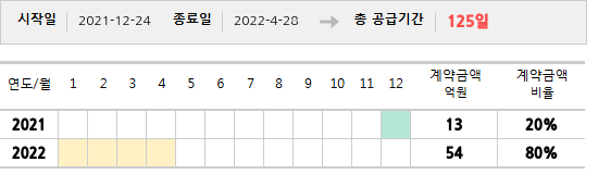 공급계약 기간 및 기간별 추정 계약금액
