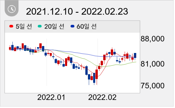 CJ 일봉 주가차트