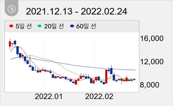 멕아이씨에스 일봉 주가차트