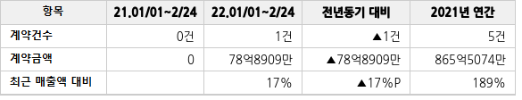 공급계약 공시 현황