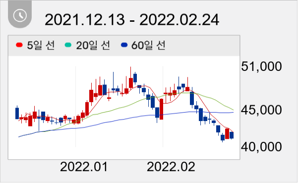 영원무역 일봉 주가차트