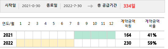 공급계약 기간 및 기간별 추정 계약금액