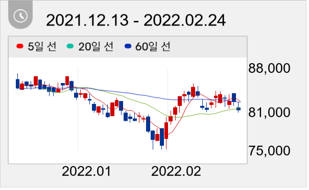 CJ 일봉 주가차트