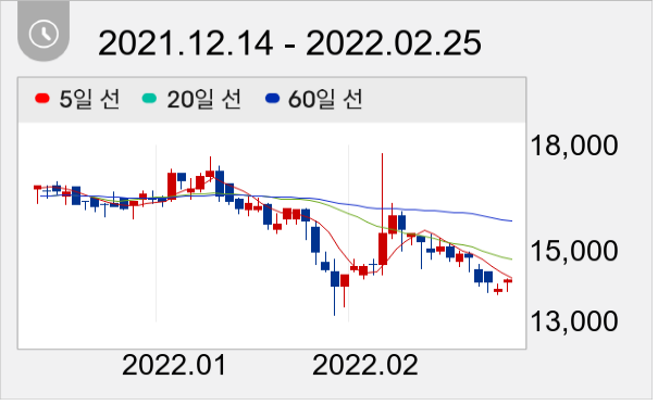 센코 일봉 주가차트