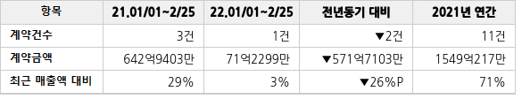 공급계약 공시 현황